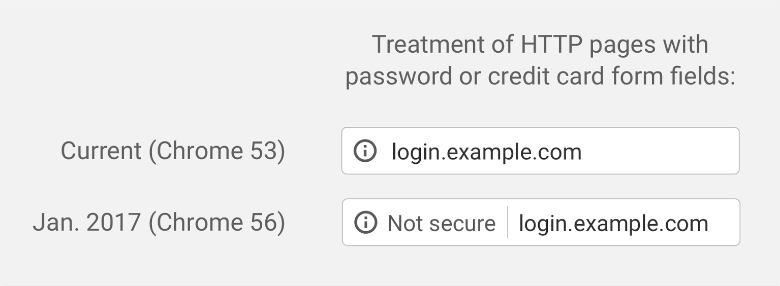 Treatment of HTTP pages with password or credit card form fields